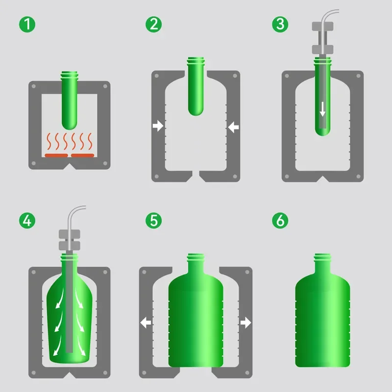 Stretch Blow Molding